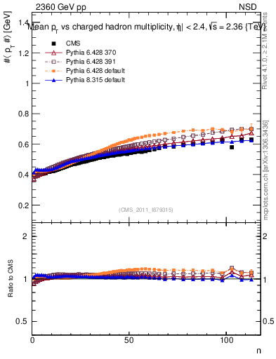Plot of avgpt-vs-nch in 2360 GeV pp collisions