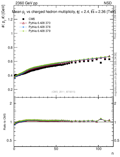 Plot of avgpt-vs-nch in 2360 GeV pp collisions