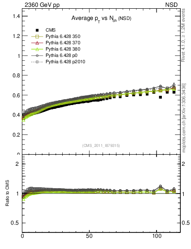 Plot of avgpt-vs-nch in 2360 GeV pp collisions