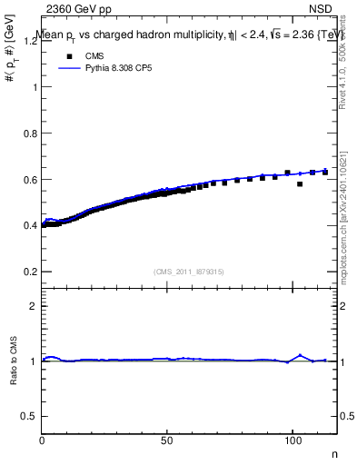 Plot of avgpt-vs-nch in 2360 GeV pp collisions