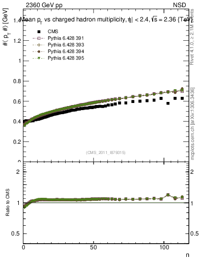 Plot of avgpt-vs-nch in 2360 GeV pp collisions