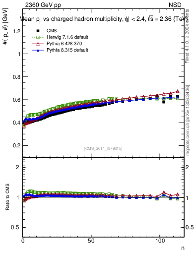 Plot of avgpt-vs-nch in 2360 GeV pp collisions
