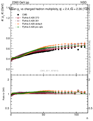 Plot of avgpt-vs-nch in 2360 GeV pp collisions
