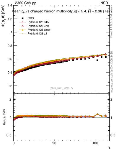 Plot of avgpt-vs-nch in 2360 GeV pp collisions