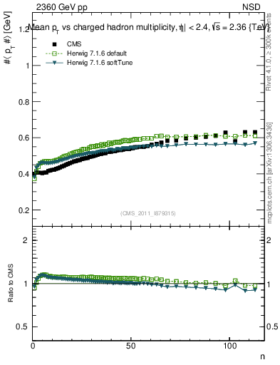 Plot of avgpt-vs-nch in 2360 GeV pp collisions