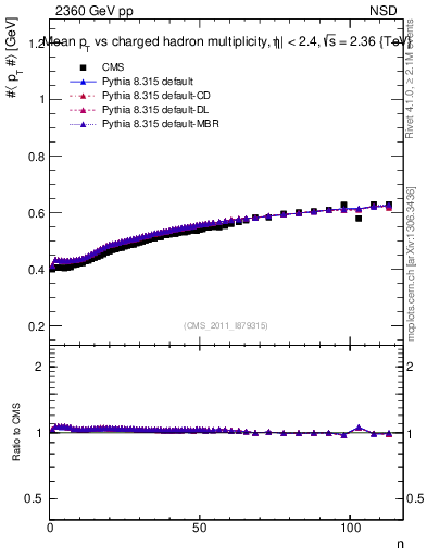 Plot of avgpt-vs-nch in 2360 GeV pp collisions