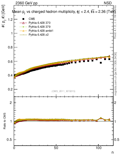 Plot of avgpt-vs-nch in 2360 GeV pp collisions