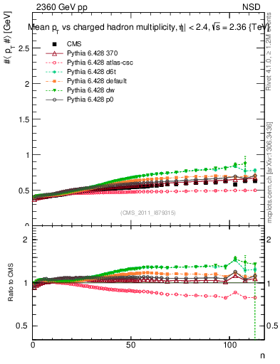 Plot of avgpt-vs-nch in 2360 GeV pp collisions