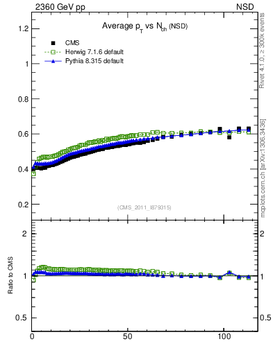 Plot of avgpt-vs-nch in 2360 GeV pp collisions