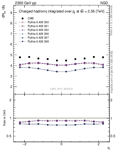 Plot of eta in 2360 GeV pp collisions