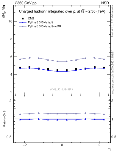 Plot of eta in 2360 GeV pp collisions