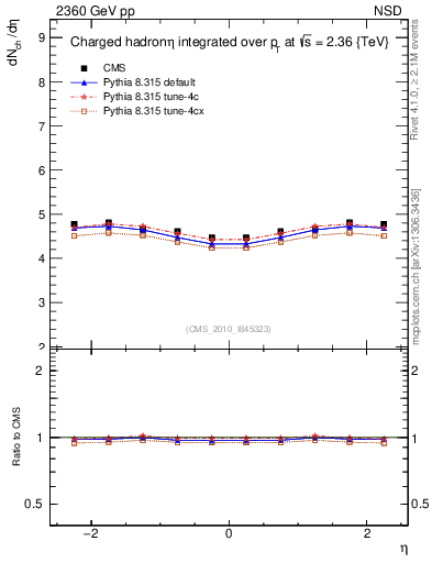 Plot of eta in 2360 GeV pp collisions