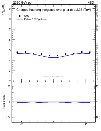 Plot of eta in 2360 GeV pp collisions