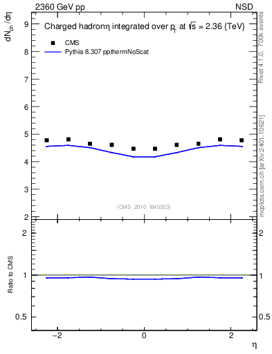 Plot of eta in 2360 GeV pp collisions
