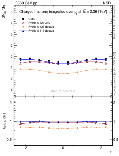 Plot of eta in 2360 GeV pp collisions