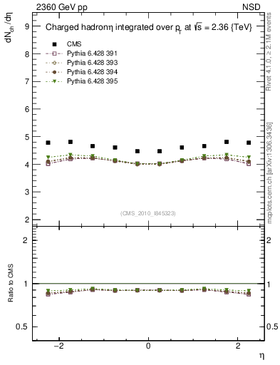 Plot of eta in 2360 GeV pp collisions