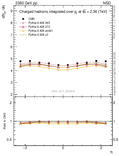 Plot of eta in 2360 GeV pp collisions