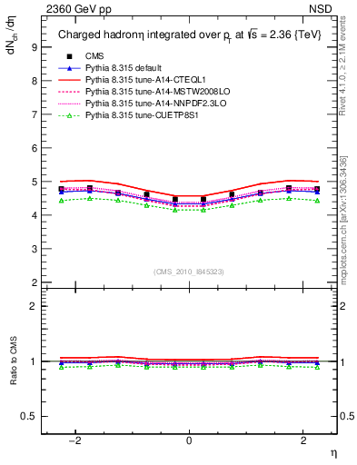Plot of eta in 2360 GeV pp collisions