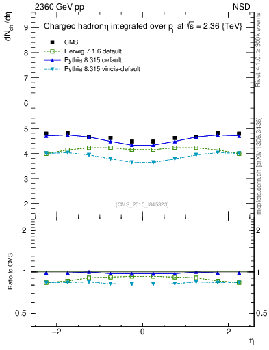 Plot of eta in 2360 GeV pp collisions