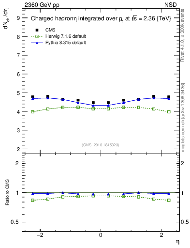 Plot of eta in 2360 GeV pp collisions