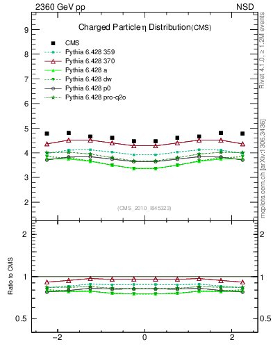 Plot of eta in 2360 GeV pp collisions