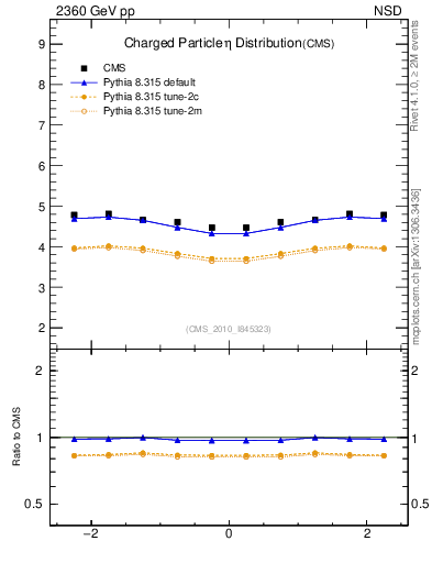Plot of eta in 2360 GeV pp collisions