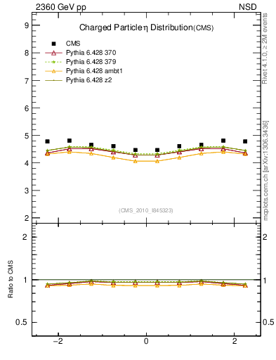 Plot of eta in 2360 GeV pp collisions