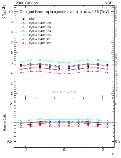 Plot of eta in 2360 GeV pp collisions