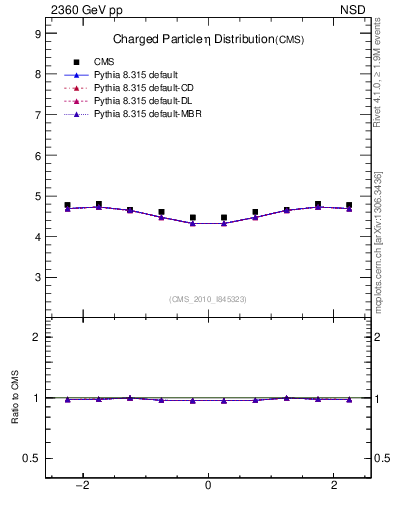 Plot of eta in 2360 GeV pp collisions