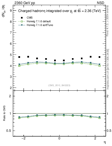Plot of eta in 2360 GeV pp collisions