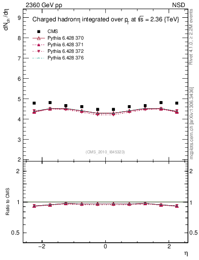 Plot of eta in 2360 GeV pp collisions