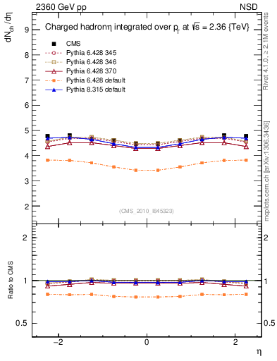 Plot of eta in 2360 GeV pp collisions
