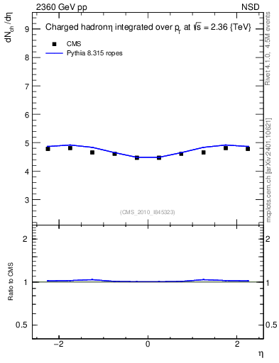 Plot of eta in 2360 GeV pp collisions