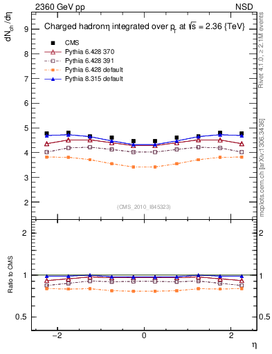 Plot of eta in 2360 GeV pp collisions