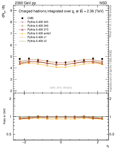 Plot of eta in 2360 GeV pp collisions