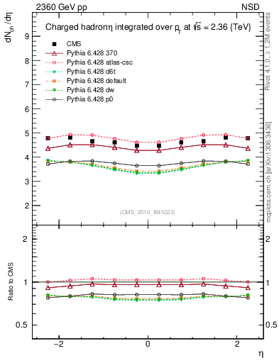 Plot of eta in 2360 GeV pp collisions