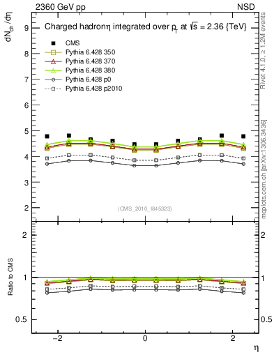 Plot of eta in 2360 GeV pp collisions