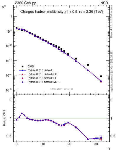 Plot of nch in 2360 GeV pp collisions