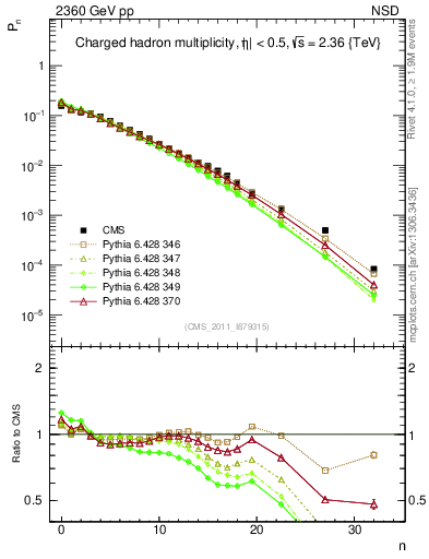 Plot of nch in 2360 GeV pp collisions