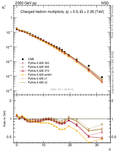 Plot of nch in 2360 GeV pp collisions