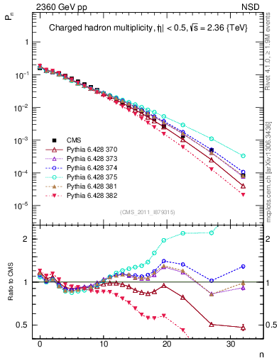 Plot of nch in 2360 GeV pp collisions