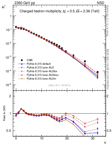 Plot of nch in 2360 GeV pp collisions