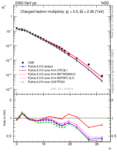 Plot of nch in 2360 GeV pp collisions