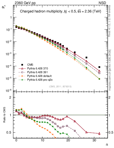 Plot of nch in 2360 GeV pp collisions