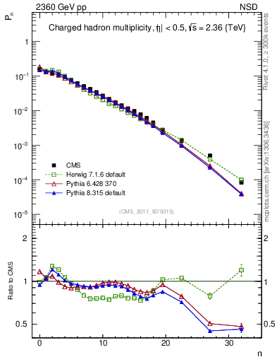Plot of nch in 2360 GeV pp collisions