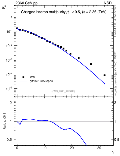 Plot of nch in 2360 GeV pp collisions