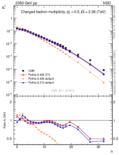 Plot of nch in 2360 GeV pp collisions