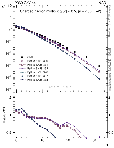 Plot of nch in 2360 GeV pp collisions