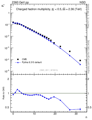 Plot of nch in 2360 GeV pp collisions