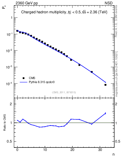 Plot of nch in 2360 GeV pp collisions